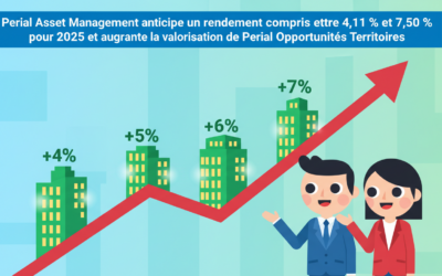 Perial Asset Management anticipe un rendement compris entre 4,11 % et 7,50 % pour 2025 et augmente la valorisation de Perial Opportunités Territoires