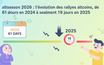 Altseason 2026 : L&rsquo;évolution des rallyes altcoins, de 61 jours en 2024 à seulement 19 jours en 2025