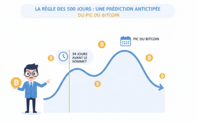 La règle des 500 jours : une prédiction anticipée du pic du Bitcoin 34 jours avant son sommet